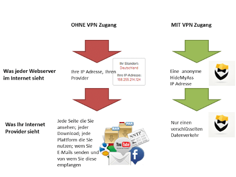 Wie funktioniert VPN