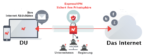 Wie funktioniert ExpressVPN